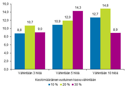 Yrityksessä vähintään 3 henkilöä ja keskimääräinen vuotuinen kasvu 10 %: kasvuyritysten määrän muutos on 8,8 prosenttia. Yrityksessä vähintään 3 henkilöä ja keskimääräinen vuotuinen kasvu 20 %: muutos 10,7 %. Yrityksessä vähintään 3 henkilöä ja keskimääräinen vuotuinen kasvu 30 %: muutos 9,0 %.  Yrityksessä vähintään 5 henkilöä ja keskimääräinen vuotuinen kasvu 10 %: muutos 10,9 %. Yrityksessä vähintään 5 henkilöä ja keskimääräinen vuotuinen kasvu 20 %: muutos 12,0 %. Yrityksessä vähintään 5 henkilöä ja keskimääräinen vuotuinen kasvu 30 %: muutos 14,3 %. Yrityksessä vähintään 10 henkilöä ja keskimääräinen vuotuinen kasvu 10 %: muutos 12,7 %. Yrityksessä vähintään 10 henkilöä ja keskimääräinen vuotuinen kasvu 20 %: muutos 14,8 %. Yrityksessä vähintään 10 henkilöä ja keskimääräinen vuotuinen kasvu 30 %: muutos 8,9 %. 