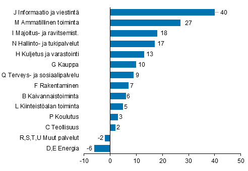 Informaatio ja viestintä: kasvoi 40 yrityksellä, Ammatillinen toiminta: kasvu 27, Majoitus- ja ravitsemistoiminta: kasvu 18, Hallinto- ja tukipalvelut: kasvu 13, Kuljetus ja varastointi: kasvu 10, Kauppa: kasvu 9, Terveys- ja sosiaalipalvelu: kasvu 9, Rakentaminen: kasvu 7, Kaivannaistoiminta: kasvu 6, Kiinteistöalan toiminta: kasvu 5, Koulutus: kasvu 3, Teollisuus: kasvu 2, Muut palvelut: väheni 2 yrityksellä, Energia: väheni 6 yrityksellä. 