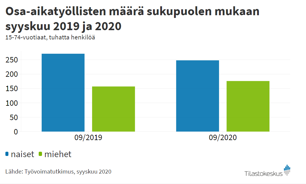 Kuvio kertoo osa-aikatyöllisten määrän sukupuolen mukaan syyskuussa 2019 ja 2020.  Miehiä oli osa-aikaisissa töissä 2019 yhteensä 157 tuhatta ja 2020 176 tuhatta. Naisilla vastaavat luvut olivat viime vuoden syyskuussa 271 tuhatta ja tänä vuonna 248 tuhatta. 