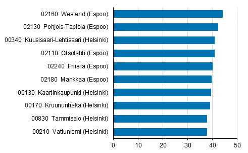 Postal code area 02160 Westend (Espoo): 44%. Postal code area 02130 Pohjois-Tapiola (Espoo): 42%. Postal code area 00340 Kuusisaari-Lehtisaari (Helsinki): 41%. Postal code area 02110 Otsolahti (Espoo): 41%. Postal code area 02240 Friisilä (Espoo): 40%. Postal code area 02180 Mankkaa (Espoo): 4 %. Postal code area 00130 Kaartinkaupunki (Helsinki): 39%. Postal code area 00170 Kruununhaka (Helsinki): 39%. Postal code area 00830 Tammisalo (Helsinki): 38%. Postal code area 00210 Vattuniemi (Helsinki): 38%.