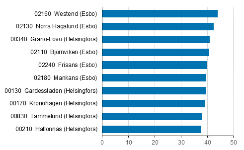 Postnummerområde 02160 Westend (Esbo): 44 %. Postnummerområde 02130 Norra Hagalund (Esbo): 42 %. Postnummerområde 00340 Granö-Lövo (Helsingfors): 41 %. Postnummerområde 02110 Björnviken (Esbo): 41 %. Postnummerområde 02240 Frisans (Esbo): 40 %. Postnummerområde 02180 Mankans (Esbo): 40 %. Postnummerområde 00130 Gardesstaden (Helsingfors): 39 %. Postnummerområde 00170 Kronohagen (Helsingfors): 39 %. Postnummerområde 00830 Tammelund (Helsingfors): 38 %. Postnummerområde 00210 Hallonnäs (Helsingfors): 38 %.