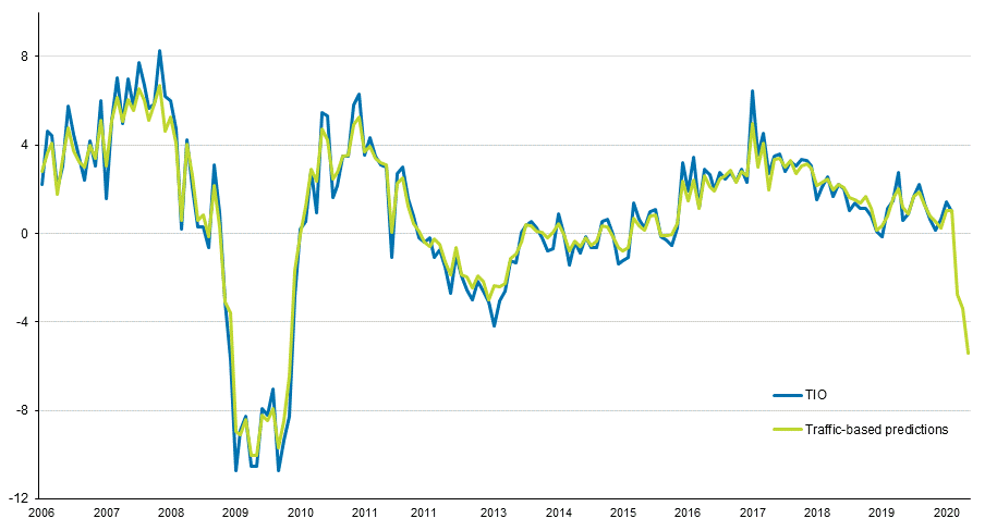 Year-on-year growth rate of the TIO was 1.01 % in February and predictions obtained from the model is -5.4 % in May.