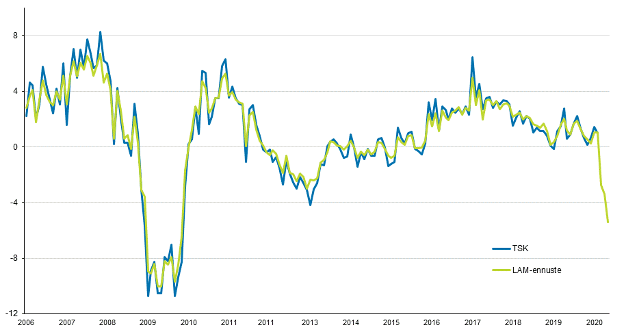 Tuotannon suhdannekuvaajan vuosimuutos oli helmikuussa 1,01 % ja pikaennakkomallin ennuste vuosimuutokselle toukokuussa on -5,4 %.