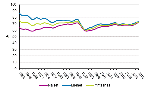 Vuonna 1962 naisten työllisyysaste oli 63,8 % ja miesten työllisyysaste 86,1 %. Vuonna 2019 naisten työllisyysaste oli 71,8 % ja miesten työllisyysaste 73,3 %. 