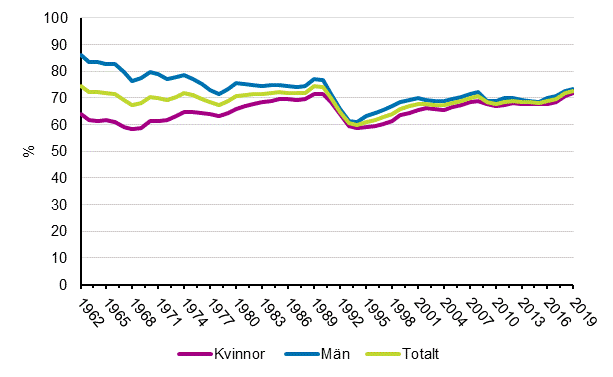 Det relativa sysselsättningstalet var 86,1 procent för män och 63,8 procent för kvinnor år 1962. Det relativa sysselsättningstalet var 73,3 procent för män och 71,8 procent för kvinnor år 2019.