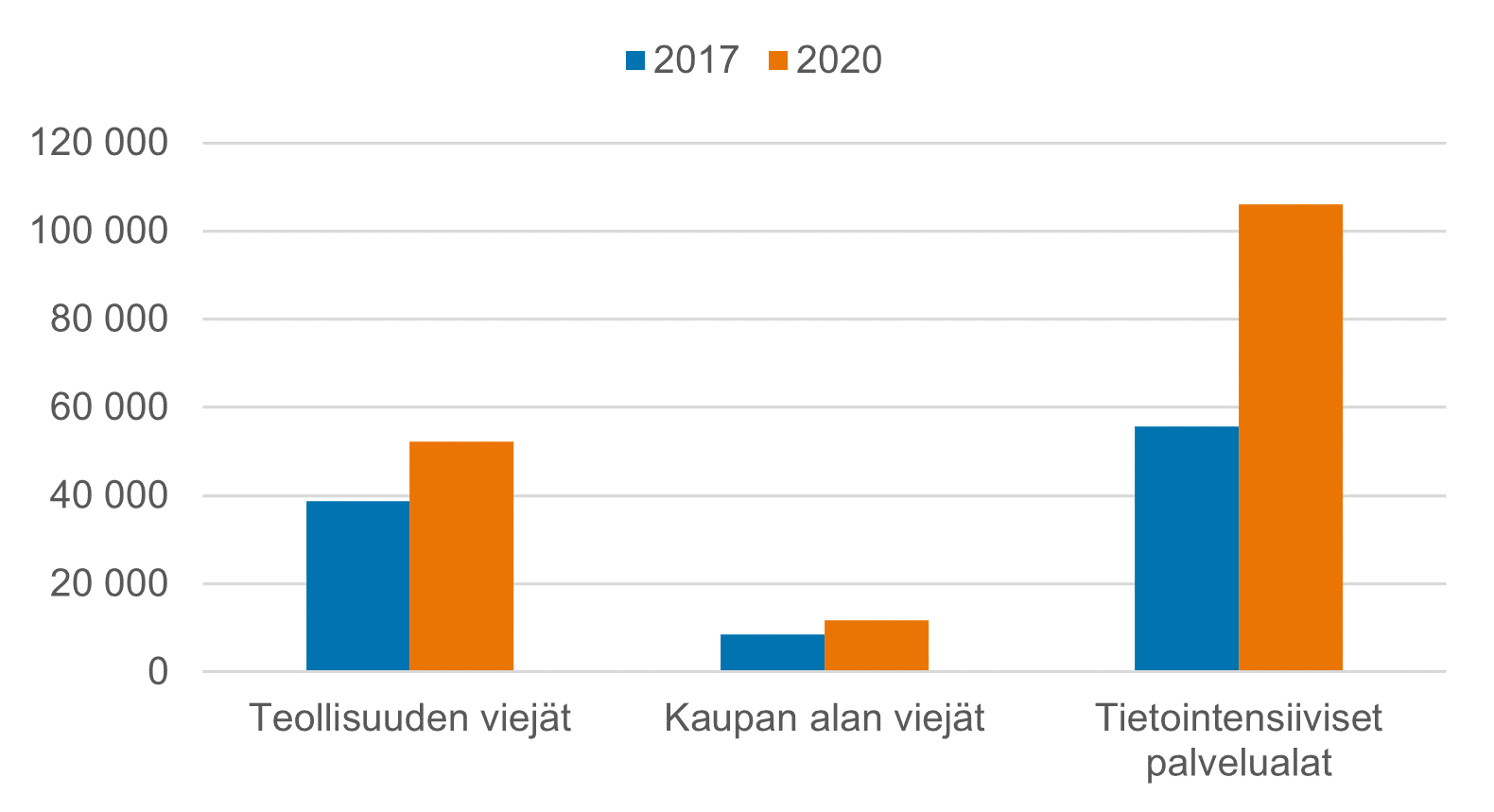 Pystypylväskuvion otsikko: Henkilötyövuosien määrä pohjoismaisissa scale-up-yrityksissä kasvukauden 2017–2020 alussa ja lopussa toimialan mukaan. Teollisuuden viejäyrityksissä henkilötyövuosien määrä on kasvanut vuodesta 2017 vuoteen 2020 runsaasta 38 800 yrityksestä reiluun 52 000 yritykseen. Kaupan alan viejäyrityksissä kasvu on ollut vähäisempää, noin 8 500 yrityksestä noin 11 700 yritykseen. Tietointensiivisillä palvelualoilla henkilötyövuosien määrä on kasvanut eniten, 55 700 yrityksestä 106 000 yritykseen. 