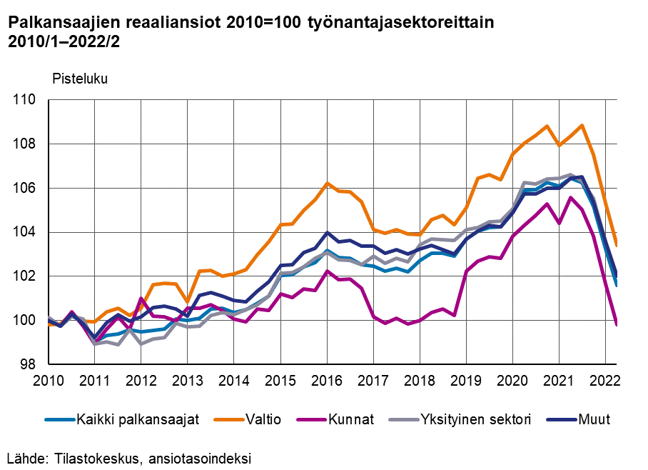 Viivakuvio palkansaajien reaaliansioiden kehittymisestä työantajasektoreittain vuodesta 2010 vuoteen 2022 neljännesvuosittain tarkasteltuna. Kuviossa perusvuotena on 2010, jonka indeksipistelukujen keskiarvo on 100. Keskimääräinen reaalisen ansiotason huippu saavutettiin vuoden 2021 toisella neljänneksellä, jolloin kaikkien palkansaajien pisteluku oli 106,4. Tämän vuoden toisella neljänneksellä se oli enää 101,6. Heikointa kehitys oli kuntasektorilla, jossa vuoden 2022 toisella neljänneksellä pudottiin suunnilleen vuoden 2010 tasolle. Lähde: Tilastokeskus, ansiotasoindeksi.