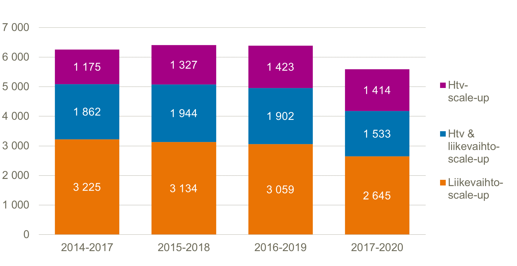 Pystypylväskuvion otsikko: Scale-up-yritysten lukumäärä Pohjoismaissa. Liikevaihdolla kasvavien scale-up-yritysten määrä on pienentynyt kasvukaudella 2017-2020 edelliseen kasvukauteen 2016-2019 verrattuna eniten, yli 400 yrityksellä. Henkilöstömäärällä ja liikevaihdolla kasvavien scale-up-yritysten määrä on pienentynyt vajaalla 370 yrityksellä. Henkilöstömäärällä kasvavien scale-up-yritysten määrä on vähentynyt vain muutamilla. 