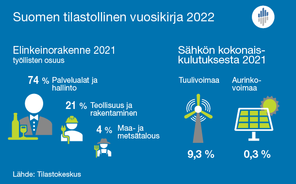 Infograafi. Vuonna 2021 elinkeinorakenne: 74 prosenttia työllisistä työskenteli palvelualoilla ja hallinnossa, 21 prosenttia teollisuudessa ja rakentamisessa, 4 prosenttia maa- ja metsätaloudessa. Vuonna 2021 sähkön kokonaiskulutuksesta tuotettiin 9,3 prosenttia tuulivoimalla, 0,3 prosenttia aurinkovoimalla.