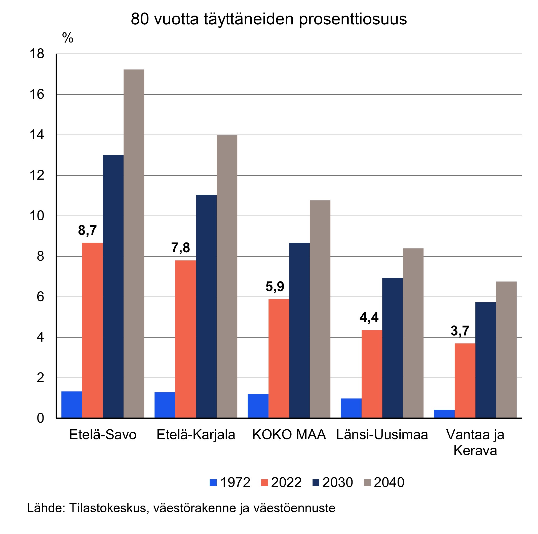 Kuviossa esitetään 80 vuotta täyttäneiden prosenttiosuus vuonna 2022 neljällä hyvinvointialueella sekä koko maan tiedot. Etelä-Savon hyvinvointialueella 80 vuotta täyttäneiden prosenttiosuus oli 8,7 prosenttia ja Etelä-Karjalan hyvinvointialueella 7,8 prosenttia. Koko maassa osuus oli 5,9 prosenttia. Länsi-Uudenmaan hyvinvointialueella 80 vuotta täyttäneiden prosenttiosuus oli 4,4 prosenttia ja Vantaan ja Keravan hyvinvointialueella 3,7 prosenttia.