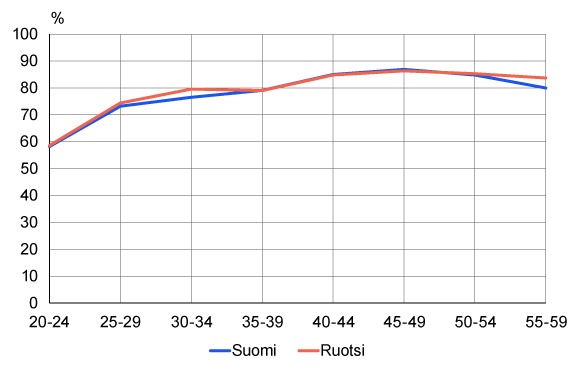 Viivakuvio: Naisten työllisyysasteet iän mukaan Suomessa ja Ruotsissa vuonna 2021, %. Kuviosta selviää, että työllisyysasteet ovat hyvin samankaltaiset. Ainoat erot on mainittu tekstissä edellä.