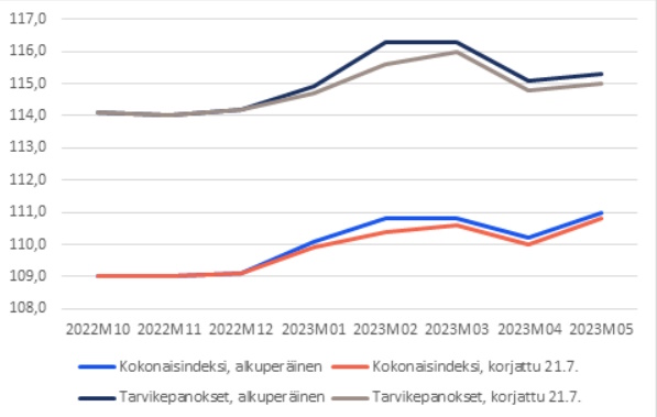 Kuvio esittää indeksien kehityksen 2022 syksystä alkaen. Etenkin tarvikepanosten aiempi indeksi oli tammikuusta alkaen korkeampi kuin nyt korjattu.