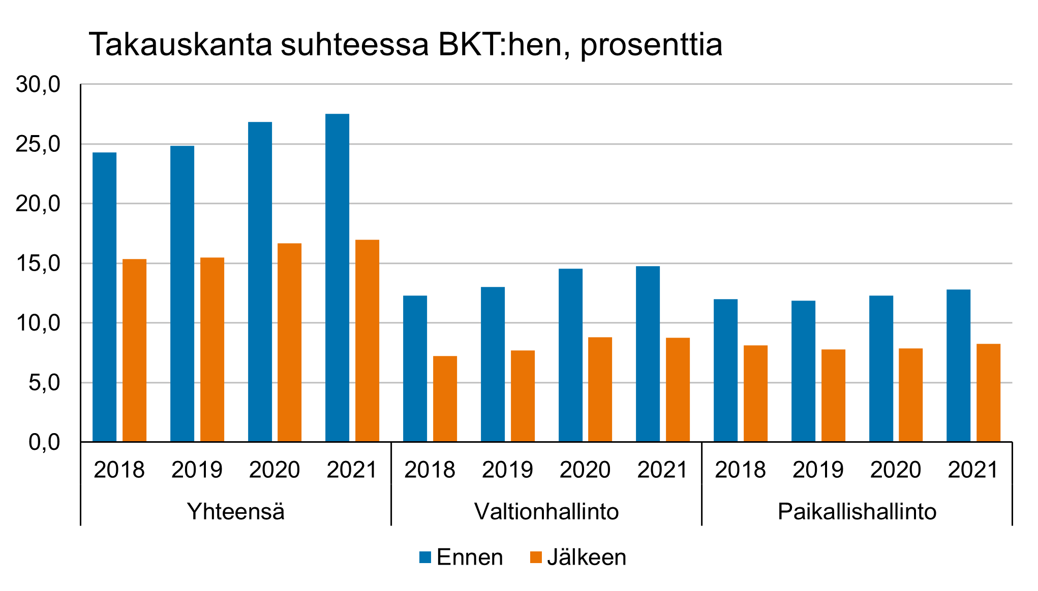 Kuviossa esitetään julkisyhteisöjen takauskanta suhteessa bruttokansantuotteeseen. Tiedot on esitetty vuosilta 2018-2021. Tiedot on esitetty kokonaistasolla ja ne on jaoteltu paikallishallinnon ja valtionhallinnon alasektoreille. Takaukset on kuvattu ennen ja jälkeen tilastollisen menetelmämuutoksen. Ennen muutoksia julkisyhteisöjen takaukset olivat vuonna 2018 24 % suhteessa BKT:hen ja vuonna 2021 28 % suhteessa BKT:hen. Muutoksen jälkeen takaukset ovat vuonna 2018 15 % suhteessa BKT:hen, eli ne ovat pienentyneet 9 prosenttiyksikköä suhteessa BKT:hen. Vuonna 2021 takaukset ovat muutoksen jälkeen 17 % suhteessa BKT:hen, eli ne ovat pienentyneet 11 prosenttiyksikköä.  