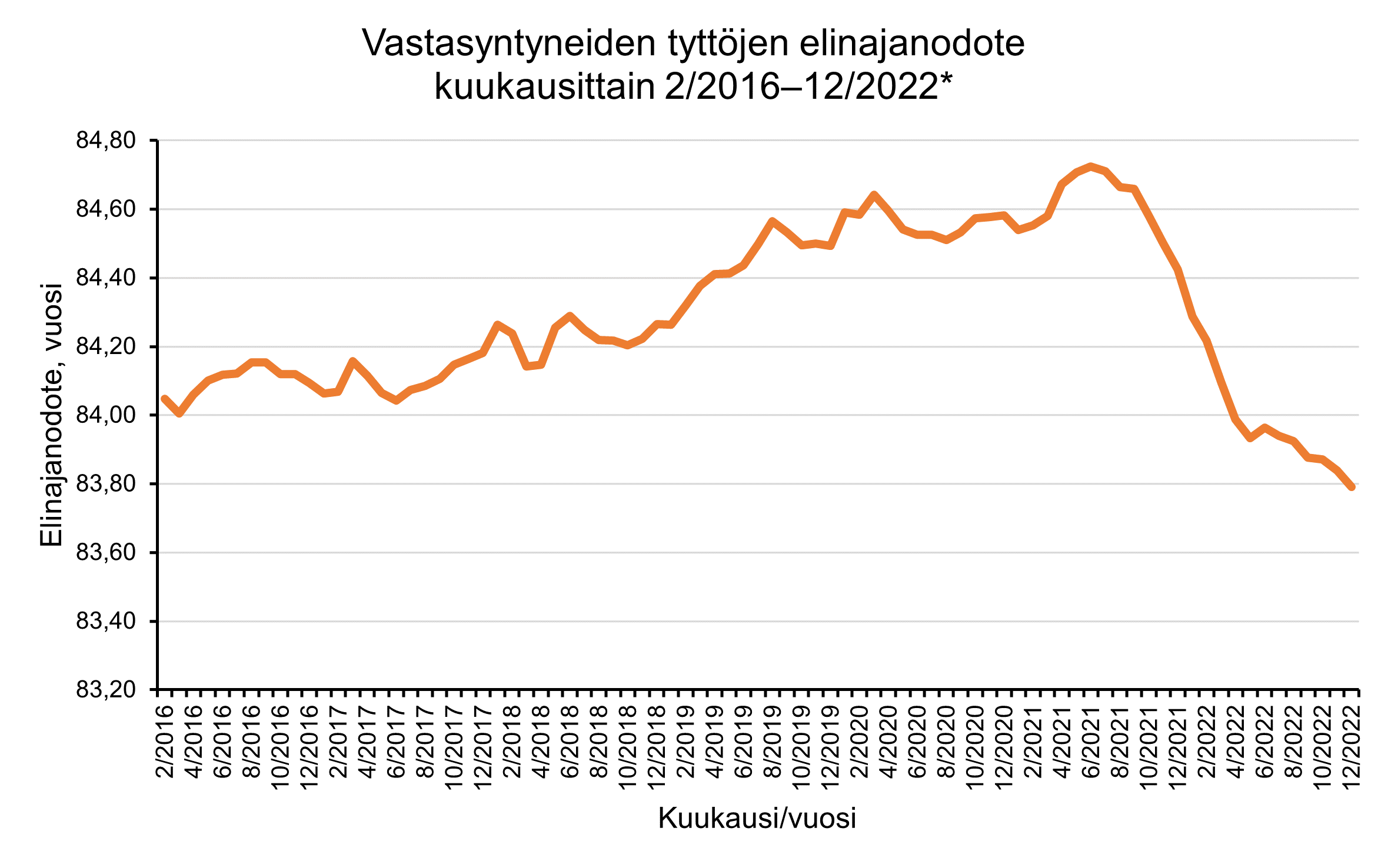 Vastasyntyneiden tyttöjen elinajanodote kuukausittain 2/2016–12/2022. Kuukausitasolle lasketussa elinajanodotteessa on kuukausittaista vaihtelua mutta trendi on vuoden 2021 puoliväliin saakka nouseva. Sen jälkeen elinajanodote kääntyy selvään laskuun. Joulukuussa 2022 elinajanodote oli alemmalla tasolla kuin helmikuussa 2016, josta kuvion aikasarja alkaa.