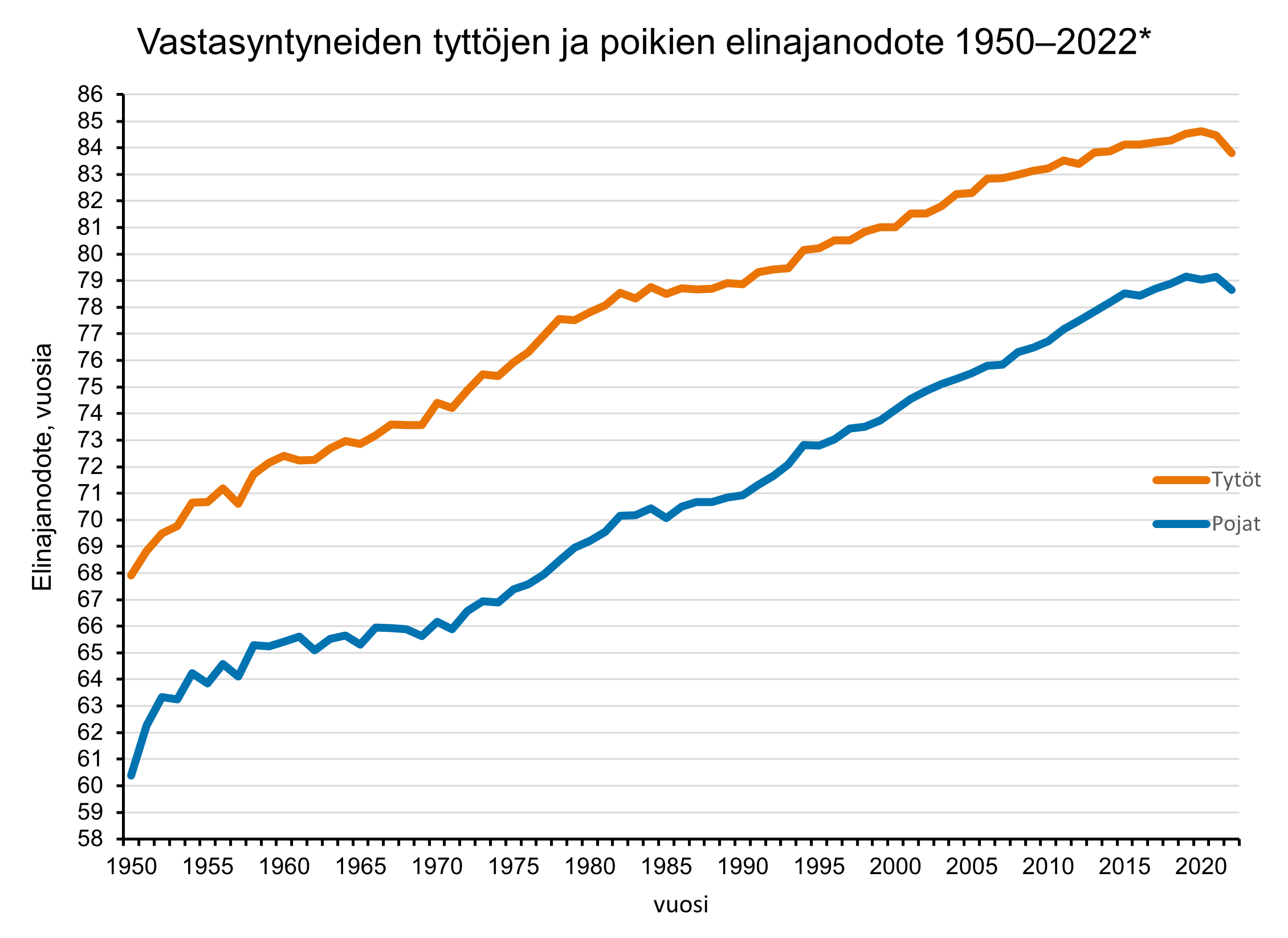 Vastasyntyneiden tyttöjen ja poikien elinajanodote 1950–2022. Elinajanodotteissa trendi on ollut nouseva. Pojilla elinajanodote on noussut 1950-lukuun verrattuna lähes 20 vuotta ja tytöillä noin 16 vuotta. Vuonna 2022 elinajanodotteet kääntyivät laskuun.