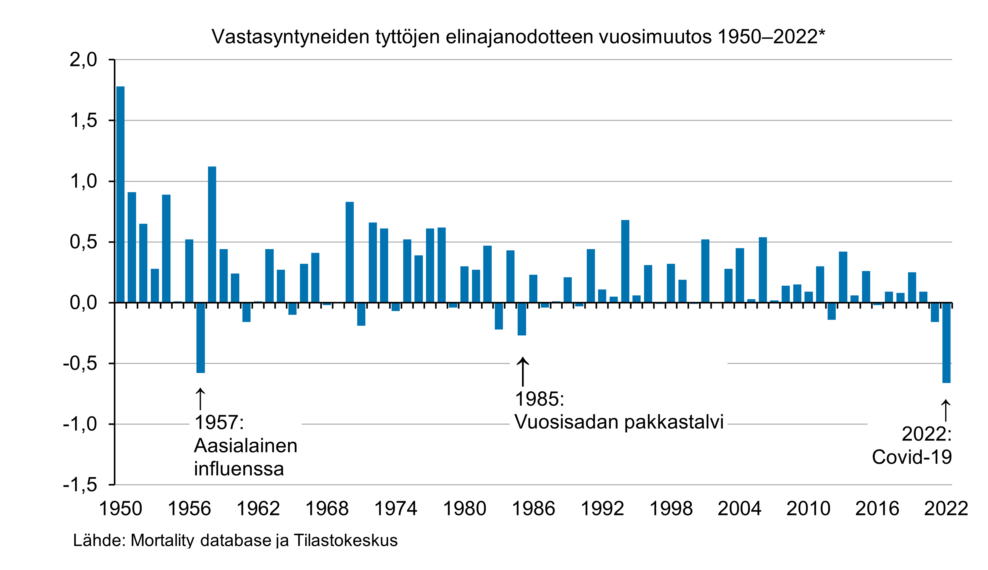 Vastasyntyneiden tyttöjen elinajanodotteen vuosimuutos 1950–2022. Elinajanodote on kasvanut useimpina vuosina. Suurimmillaan vuosikasvu on ollut yli 1,5 vuotta. Elinajanodote on laskenut vain yksittäisinä vuosina. Vuonna 1957 odotetta laski aasialainen influenssa. Vuonna 1985 laskua aiheutti vuosisadan pakkastalvi. Toistaiseksi suurin lasku nähtiin vuonna 2022, jolloin kuolleisuutta nosti koronapandemia.