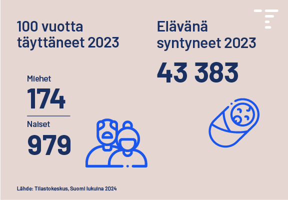 Infograafi. Vuonna 2023 oli 100 vuotta täyttäneitä naisia 979, miehiä 174. Infograafi. Vuonna 2023 elävänä syntyi 43 383 lasta.