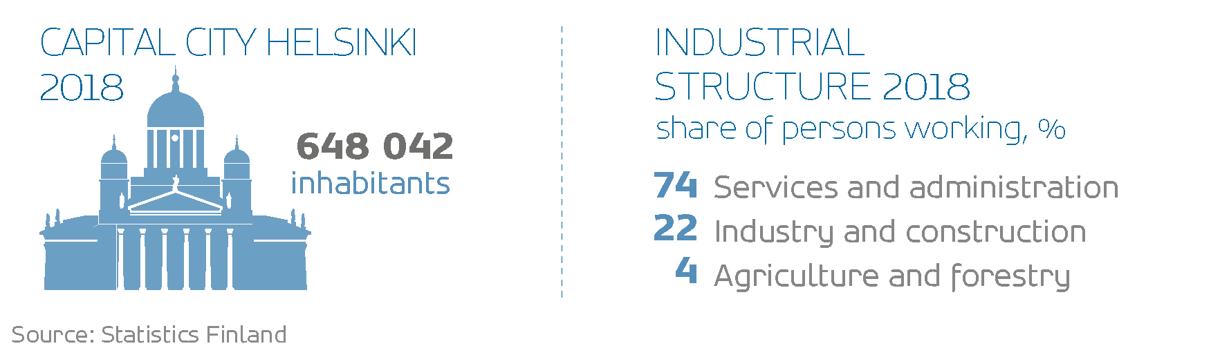 Capital City Helsinkí 2018: 648042 inhabitants. Industrial structure 2018, share of persons working: 74 % Services and administration, 22 % Industry and construction, 4 % Agriculture and forestry. Source: Statistics Finland. 