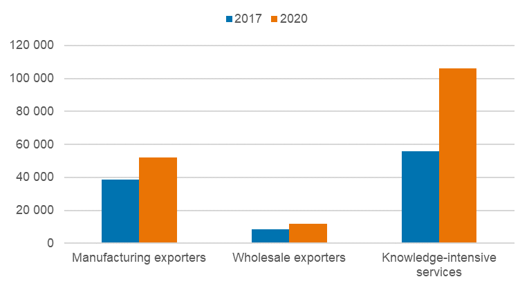 The bar chart: Employment (FTE) in Nordic scale-up enterprises at the start and end of the growth period 2017 to 2020 by industry. In exporting enterprises in manufacturing, employment (FTE) has grown from good 38,800 to good 52,000 from 2017 to 2020. The growth has been smaller in exporting enterprises in trade, from around 8,500 to around 11,700 enterprises. In knowledge-intensive service industries, employment (FTE) has grown most, from 55,700 to 106,000 enterprises. 