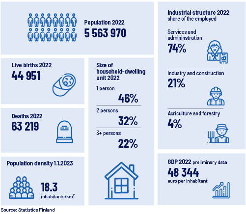 Infographics. In 2022: Population 5 563 970 persons. In 2022: Live births 44 951. In 2022: Deaths 63 219. 1.1.2023: Population density, 18.3 inhabitants/km2. In 2022: Size of household-dwelling unit: 1 person 46 per cent, 2 persons 32 per cent, 3 or more persons 22 per cent. In 2022: Industrial structure, share of the employed: Services and administration 74 per cent, industry and construction 21 per cent, agriculture and forestry 4 per cent. Preliminary data in 2022: GDP 48 344 euro per inhabitant. Sources: Statistics Finland.