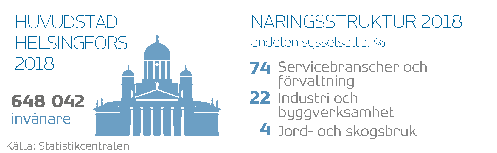 Huvudstad Helsingfors 2018: 648042 invånare. Näringsstruktur 2018, andelen sysselsatta: 74 % servicebranscher och förvaltning, 22 % industri och byggverksamhet, 4 % jord-och skogsbruk. Källä: Statistikcentralen. 