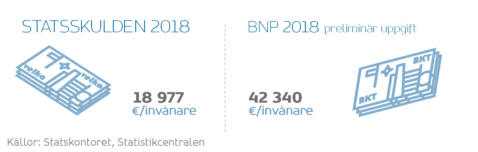 Statsskulden 2018: 18977 euro/invånare. BNP 2018 (preliminär uppgift): 42340 euro//invånare. Källor: Statskontoret, Statistikcentralen. 