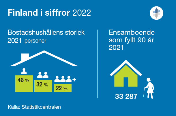 Infographics: År 2021 var 46 procent av bostadshushållen enpersonsbostadshushåll, 32 procent tvåpersonsbostadshushåll och 22 procent trepersonsbostadshushåll eller bostadshushåll med fler personer. År 2021 var antalet ensamboende som fyllt 90 år 33 287. 