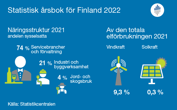 Infografik. Näringsstruktur år 2021, andelen sysselsatta 74 procent i servicebranscher och förvaltning, 21 procent i industri och byggverksamhet och 4 procent i jord- och skogsbruk. År 2021 av den totala elförbrukningen 9,3 procent vindkraft och 0,3 procent solkraft.