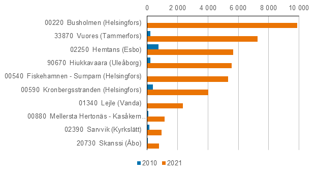 Figuren visar de postnummerområden, där folkökningen varit kvantitativt sett störst 2010–2021. Den största folkökningen hade postnummerområdet 00220 Busholmen (Helsingfors), som år 2021 hade nästan 10 000 invånare och postnummerområdet 33870 Vuores (Tammerfors), som år 2021 hade drygt 6 500 invånare.