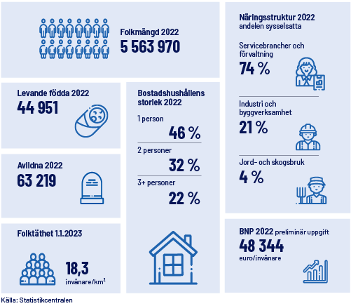 Infografik. År 2022 folkmängd 5 563 970 personer. År 2022 levande födda 44 951.År 2022 avlidna 63 219. År 2023 folktäthet, 18,3 invånare/km2. År 2022 av bostadshushållen var 46 procent enpersonsbostadshushåll, 32 procent tvåpersonsbostadshushåll och 22 procent trepersonsbostadshushåll eller bostadshushåll med fler personer. Näringsstruktur år 2022, andelen sysselsatta 74 procent i servicebranscher och förvaltning, 21 procent i industri och byggverksamhet och 4 procent i jord- och skogsbruk. År 2022 bruttonationalprodukt 48 344 euro per invånare, preliminär uppgift. Källa: Statistikcentralen.