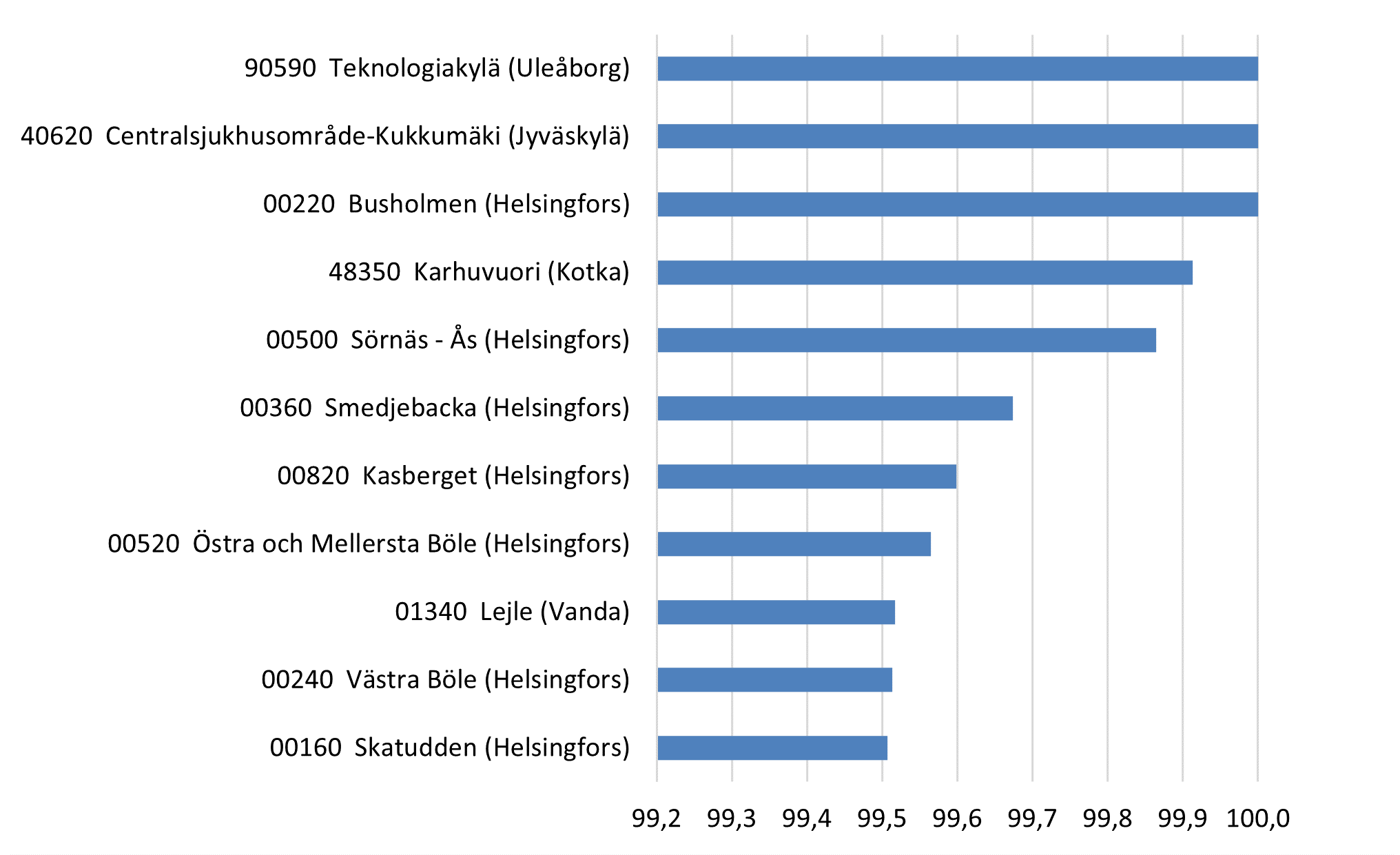 Figuren visar de postnummerområden som relativt sett har flest bostäder i flervåningshus. Inom postnummerområdena 90590 Teknologiakylä (Uleåborg), 40620 Keskussairaala-alue-Kukkumäki (Jyväskylä) och 00220 Busholmen (Helsingfors) utgör bostäderna i flervåningshus 100 procent av bostadsbeståndet. I områdena 48350 Karhuvuori (Kotka) och 00500 Sörnäs-Ås (Helsingfors) utgör flervåningshus 99,9 procent av bostadsbeståndet, i 00360 Smedjebacka (Helsingfors) 99,7 procent, i 00820 Kasberget (Helsingfors) och 00520 Östra och Mellersta Böle (Helsingfors) 99,6 procent och i 01340 Lejle (Vanda), 00240 Västra Böle (Helsingfors) och 00160 Skatudden (Helsingfors) 99,5 procent av bostadsbeståndet.