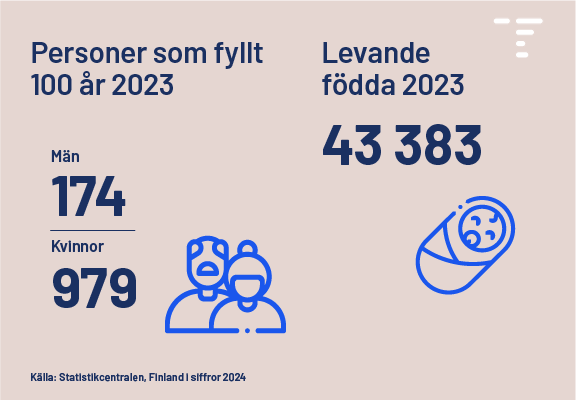 Infografik. År 2023 fanns det 979 kvinnor och 174 män som fyllt 100 år. Infografik. År 2023 föddes 43 383 barn levande.