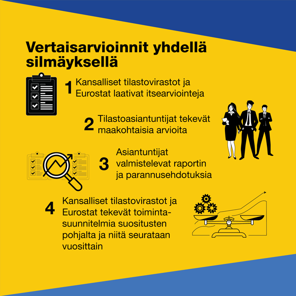 Vertaisarvioinnit yhdellä silmäyksellä. 1 Kansalliset tilsatovirastot ja Eurostat laativat itsearviointeja. 2 Tilastoasiantunteijat tekevät maakohtaisia arvioita. 3 Asiantuntijat valmistelevat raportin ja parannusehdotuksia. 4 Kansalliset tilastovirastot ja Eurostat tekevät toimintasuunnitelmia suositusten pohjalta ja niitä seurataan vuosittain.