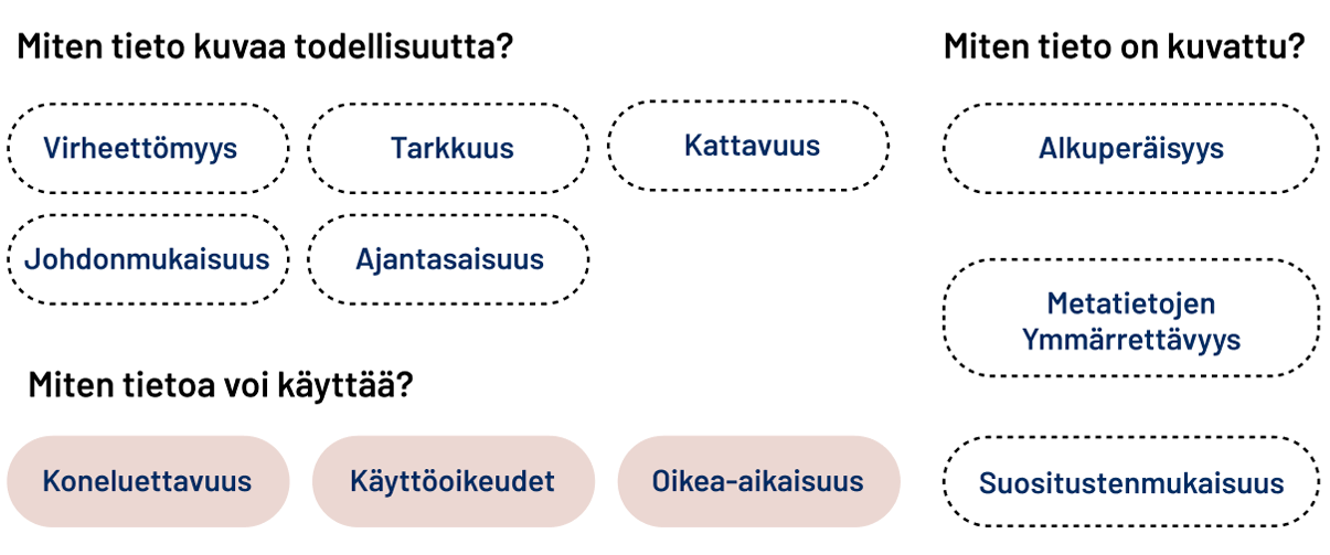 Miten tietoa voi käyttää? -ryhmään kuuluvat koneluettavuus, käyttöoikeudet, oikea-aikaisuus.