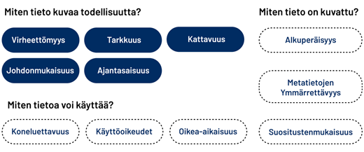 Miten tieto kuvaa todellisuutta? -ryhmään kuuluvat virheettömyys, tarkkuus, kattavuus, ajantasaisuus, johdonmukaisuus.