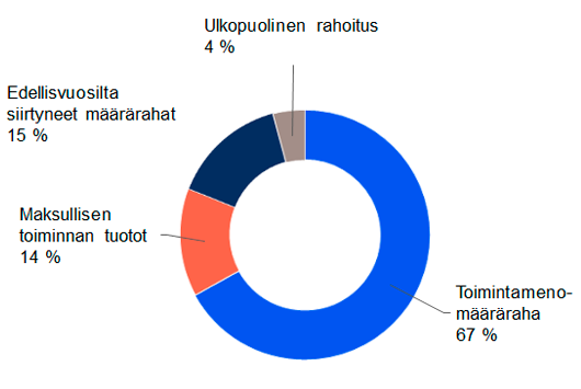 Rahoituksen eri osuudet piirakkakuviona. Toimintamenomääräraha 67 %. Maksullisen toiminnan tuotot 14 %. Edellisvuosilta siirtyneet määrärahat 15 %. Ulkopuolinen rahoitus 4 %.