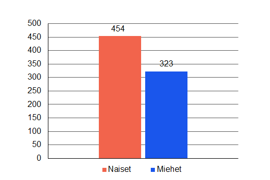 Pylväskaavio sukupuolijakaumasta. Naisia 454 ja miehiä 323.