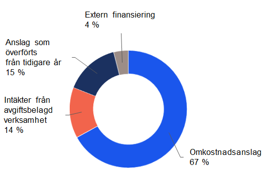 Olika andelar av finansieringen som cirkeldiagram. Omkostnadsanslag 67 procent. Intäkter från avgiftsbelagd verksamhet 14 procent. Anslag som överförts från tidigare år 15 procent. Extern finansiering 4 procent.