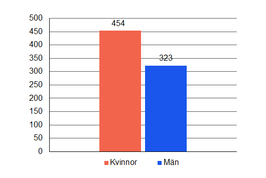 Stapeldiagram över könsfördelningen. 454 kvinnor och 323 män.