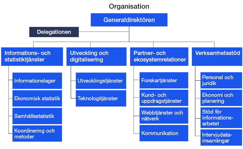 Organisationsschema.Innehållet beskrivs i texten på sidan.