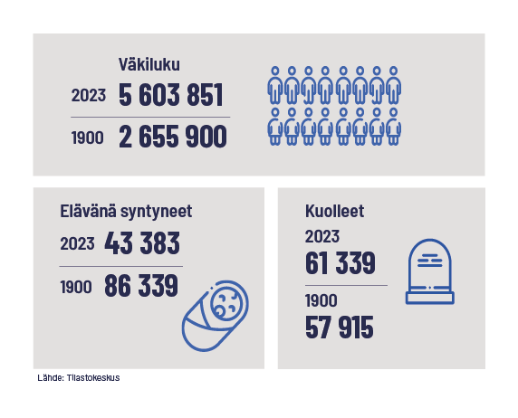 Infografiikka: Väkiluku vuonna 2023: 5 603 851; vuonna 1900: 2 655 900. Elävänä syntyneet vuonna 2023: 43 383; vuonna 1900: 86 339. Kuolleet vuonna 2023: 61 339; vuonna 1900: 57 915. Lähde: Tilastokeskus.