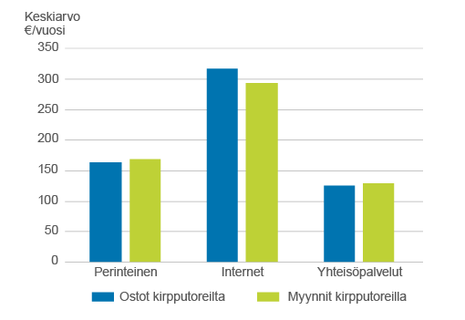 Pylväskuvaaja kotitalouksien vuosikeskiarvoista ostoista ja myynneistä eri tyyppisillä kirpputoreilla. Kirpputorityyppejä on kolme: perinteinen, internet ja yhteisöpalvelut. Luvut ovat saatavana tältä sivulta Excel-taulukossa.