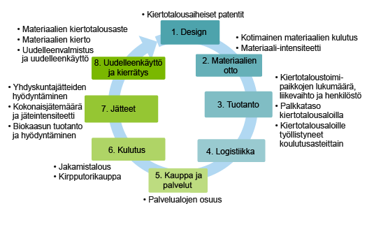 Indikaattorikokoelma koostuu kahdeksasta toiminnosta, jotka sisältävät yhteensä 15 indikaattoria. Designin indikaattori: kiertotalousaiheiset patentit. Materiaalien oton indikaattorit: kotimainen materiaalien kulutus, materiaali-intensiteetti. Tuotannon indikaattorit: kiertotaloustoimipaikkojen lukumäärä, liikevaihto ja henkilöstö, palkkataso kiertotalousaloilla, kiertotalousaloille työllistyneet koulutusasteittain. Logistiikan indikaattorit: ei indikaattoreita. Kaupan ja palvelujen indikaattori: palvelualojen osuus. Kulutuksen indikaattorit: jakamistalous, kirpputorikauppa. Jätteiden indikaattorit: yhdyskuntajätteiden hyödyntäminen, kokonaisjätemäärä ja jäteintensiteetti, biokaasun tuotanto ja hyödyntäminen. Uudelleenkäytön ja kierrätyksen indikaattorit: materiaalien kiertotalousaste, materiaalien kierto, uudelleenvalmistus ja uudelleenkäyttö.