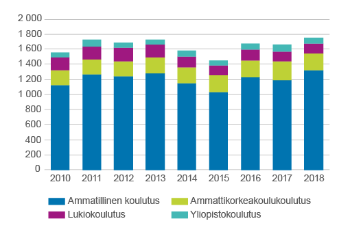 Pinottu pylväskaavio vuosilta 2010-2018, jossa kuvattuna kiertotalousaloille työllistyneet jaoteltuna neljään koulutustasoon: ammatillinen koulutus, ammattikorkeakoulukoulutus, lukiokoulutus ja yliopistokoulutus. Luvut ovat saatavana tältä sivulta Excel-taulukossa.