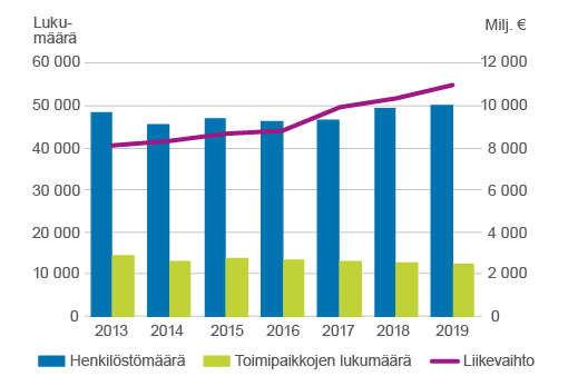 Palkkikuviona esitetään henkilöstömäärä ja toimipaikkojen lukumäärä, sekä viivakuviolla liikevaihto vuosina 2013-2019. Luvut ovat saatavana tältä sivulta Excel-taulukossa.