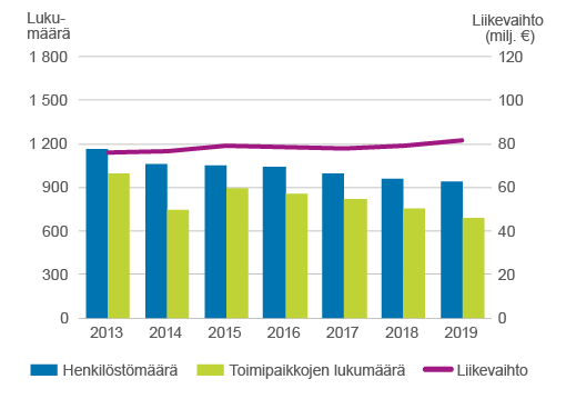 Yhdistelmäkaavio, jossa kirpputorikaupan henkilöstömäärä ja toimipaikkojen lukumäärä on kuvattu pylväskaavioilla ja liikevaihto viivakaaviolla. Aikasarja kattaa vuodet 2013-2019. Luvut ovat saatavana tältä sivulta Excel-taulukossa.