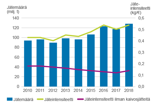 Yhdistelmäkaavio, jossa pylväskaavio kuvaa jätemäärää ja kaksi viivakaaviota jäteintensiteettiä kaivosjätteiden kanssa ja ilman. Aikasarja kattaa vuodet 2010-2018. Luvut ovat saatavana tältä sivulta Excel-taulukossa.