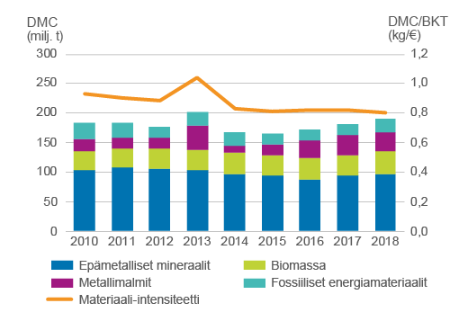 Pinotulla palkkikuvaajalla esitetään vuosien 2010-2018 kotimainen materiaalikulutus jaoteltuna neljään materiaaliryhmään, viivakuviolla esitetään materiaali-intensiteetti. Luvut ovat saatavana tältä sivulta Excel-taulukossa.