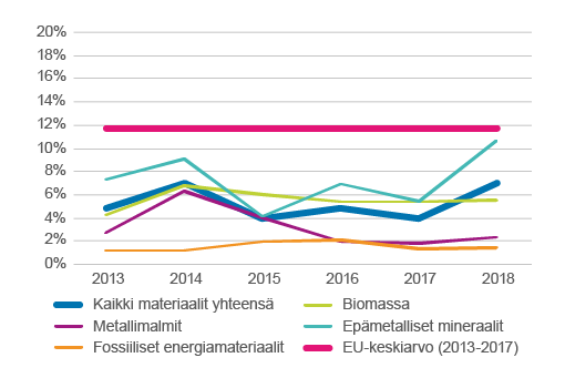 Viivakaavio, jossa kuvattuna materiaalien kiertotalousaste vuosina 2013-2018. Kuvaajassa on kuusi viivaa: kaikkien materiaalien kiertotalousaste yhtensä, EU-keskiarvo ja neljään materiaaliryhmään jaettuna: metallimalmit, fossiiliset energiamateriaalit, biomassa ja epämetalliset mineraalit. Luvut ovat saatavana tältä sivulta Excel-taulukossa.