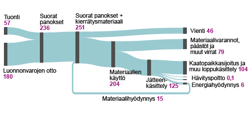 Materiaalien kiertoa kuvaava sankey-diagrammi tilastovuodelta 2018. Kuvassa on eroteltuna eri kierron vaiheet ja niihin kulkeutuvat materiaalimäärät. Luvut ovat saatavana tällä sivulla olevasta Excel-taulukosta.